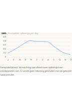 Victron 130W zonnepaneel met SmartSolar 75/10 laadregelaar