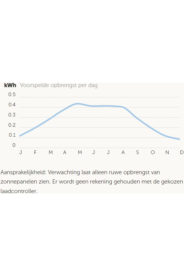Victron 130W zonnepaneel met SmartSolar 75/10 laadregelaar